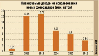 За радары рассчитаются штрафами